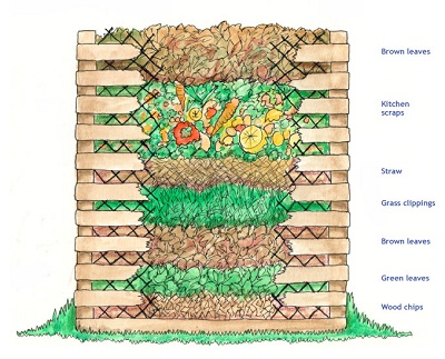 Diagram of a Compost Heap How to Make a Compost Heap